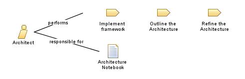Architect Architect