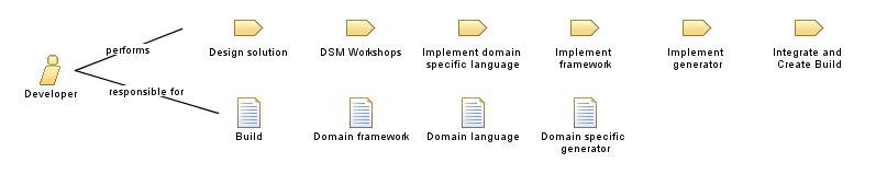 Developer