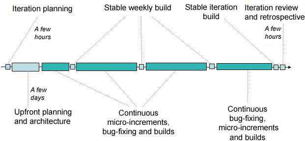 Picture shows an iteration that starts with a planning meeting, has stable weekly builds, and ends with an iteration review.