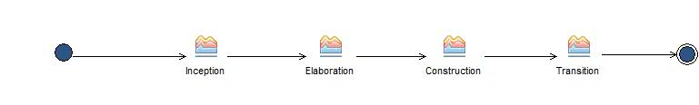 Activity diagram: process